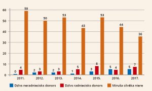 transplantacijas_grafiks